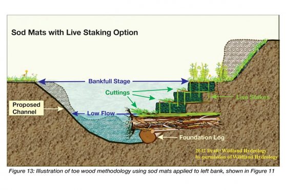 Illustration of toe wood methodology, using sod mats applied to bank. Illustration: USDA